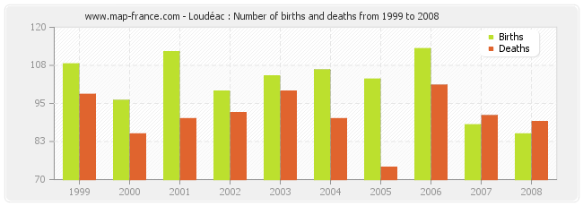 Loudéac : Number of births and deaths from 1999 to 2008