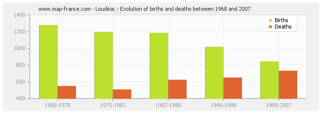 Loudéac : Evolution of births and deaths between 1968 and 2007