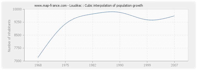Loudéac : Cubic interpolation of population growth