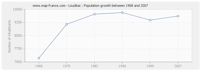 Population Loudéac