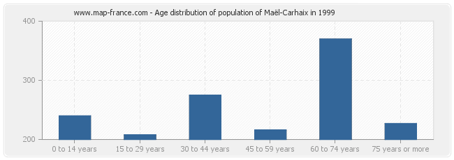 Age distribution of population of Maël-Carhaix in 1999