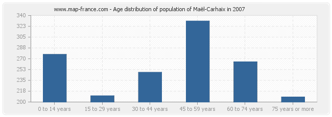 Age distribution of population of Maël-Carhaix in 2007