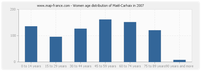 Women age distribution of Maël-Carhaix in 2007