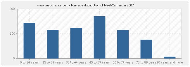 Men age distribution of Maël-Carhaix in 2007