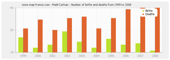 Maël-Carhaix : Number of births and deaths from 1999 to 2008
