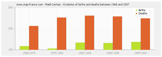 Maël-Carhaix : Evolution of births and deaths between 1968 and 2007