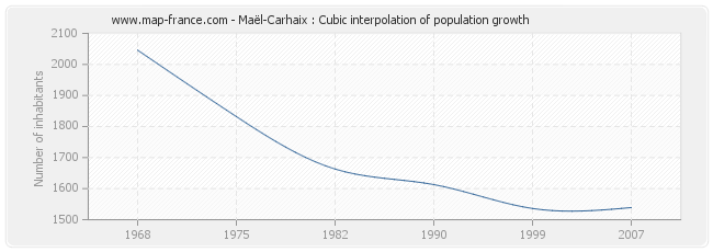 Maël-Carhaix : Cubic interpolation of population growth