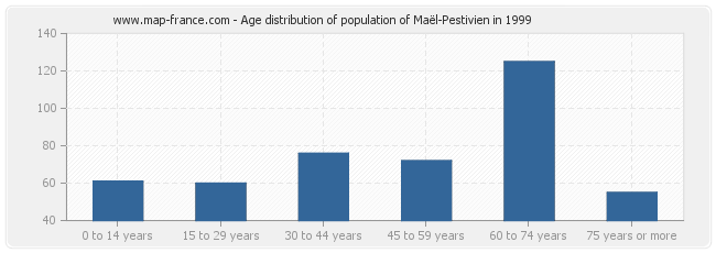 Age distribution of population of Maël-Pestivien in 1999