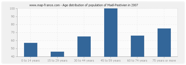 Age distribution of population of Maël-Pestivien in 2007