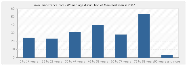 Women age distribution of Maël-Pestivien in 2007