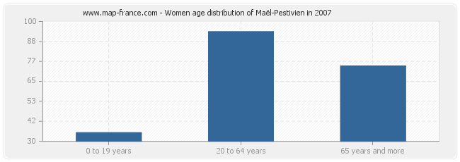Women age distribution of Maël-Pestivien in 2007