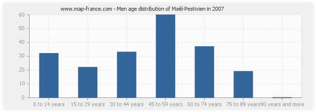 Men age distribution of Maël-Pestivien in 2007