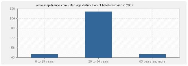 Men age distribution of Maël-Pestivien in 2007
