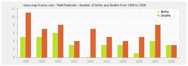 Maël-Pestivien : Number of births and deaths from 1999 to 2008