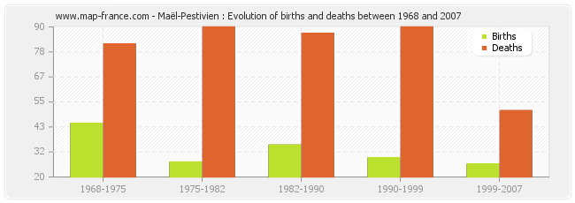 Maël-Pestivien : Evolution of births and deaths between 1968 and 2007