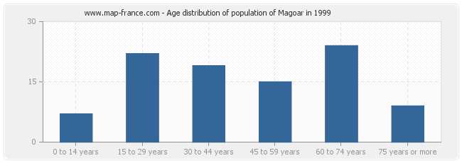 Age distribution of population of Magoar in 1999