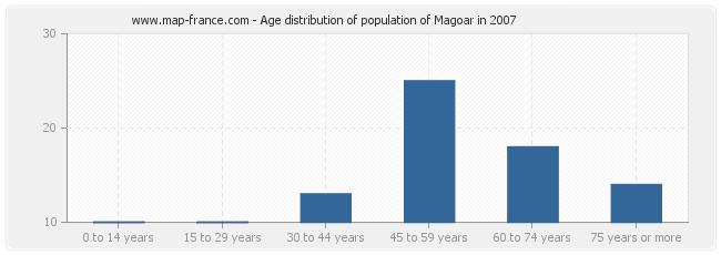 Age distribution of population of Magoar in 2007
