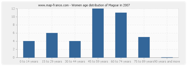 Women age distribution of Magoar in 2007