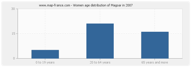 Women age distribution of Magoar in 2007