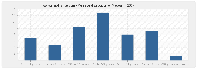 Men age distribution of Magoar in 2007