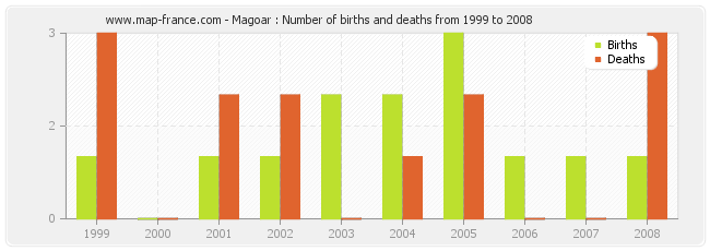 Magoar : Number of births and deaths from 1999 to 2008