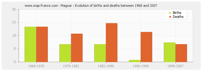 Magoar : Evolution of births and deaths between 1968 and 2007