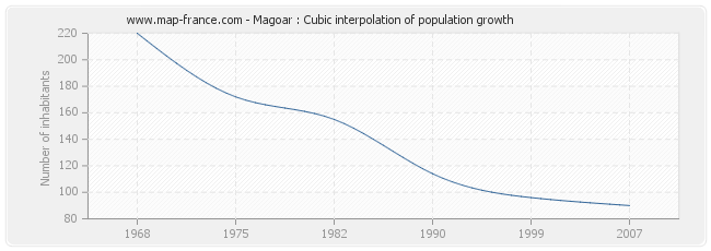Magoar : Cubic interpolation of population growth