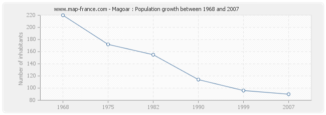 Population Magoar