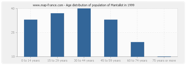 Age distribution of population of Mantallot in 1999