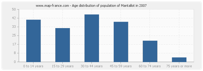 Age distribution of population of Mantallot in 2007