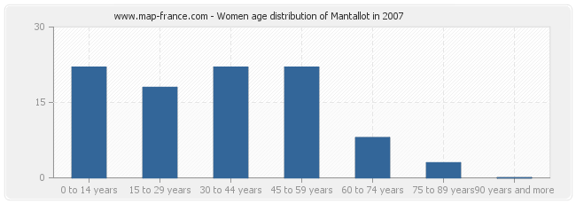 Women age distribution of Mantallot in 2007