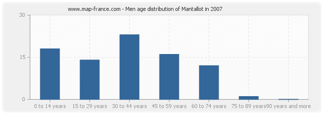 Men age distribution of Mantallot in 2007