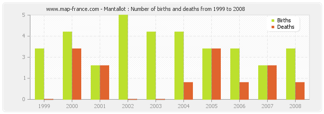 Mantallot : Number of births and deaths from 1999 to 2008