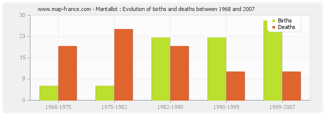Mantallot : Evolution of births and deaths between 1968 and 2007