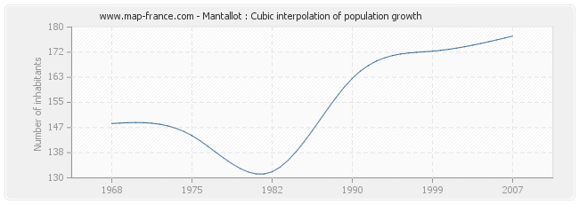 Mantallot : Cubic interpolation of population growth