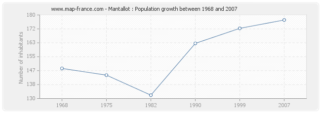 Population Mantallot
