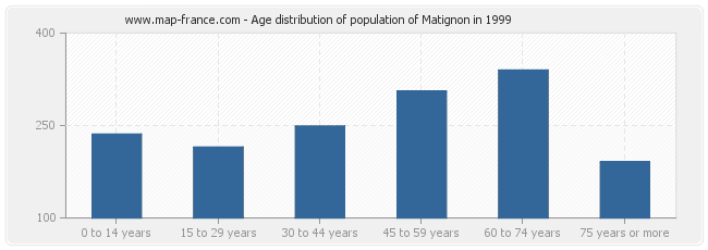 Age distribution of population of Matignon in 1999