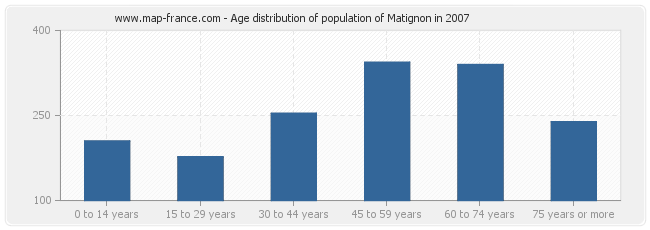 Age distribution of population of Matignon in 2007