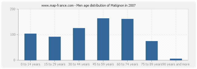 Men age distribution of Matignon in 2007