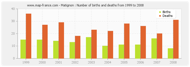 Matignon : Number of births and deaths from 1999 to 2008