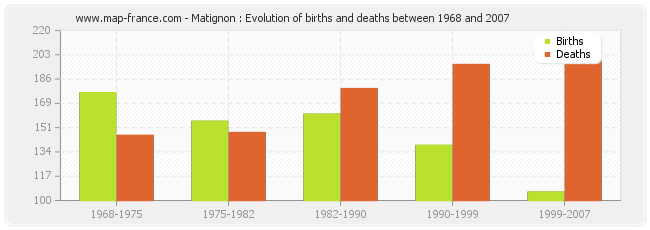 Matignon : Evolution of births and deaths between 1968 and 2007