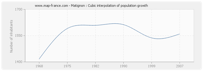 Matignon : Cubic interpolation of population growth