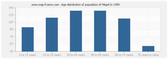 Age distribution of population of Mégrit in 1999