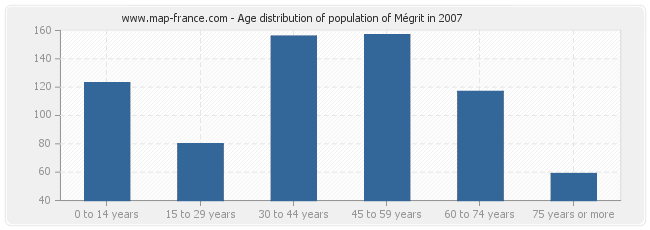 Age distribution of population of Mégrit in 2007