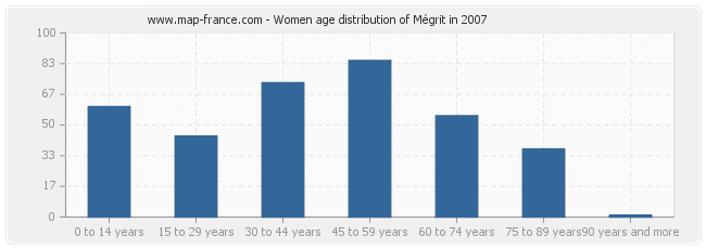 Women age distribution of Mégrit in 2007