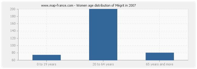 Women age distribution of Mégrit in 2007