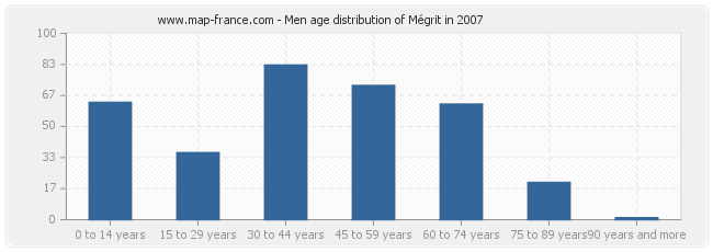 Men age distribution of Mégrit in 2007