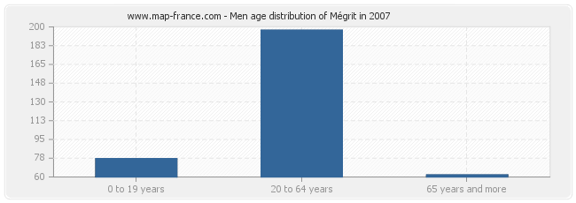 Men age distribution of Mégrit in 2007