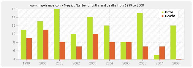 Mégrit : Number of births and deaths from 1999 to 2008