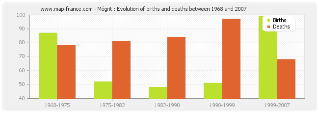 Mégrit : Evolution of births and deaths between 1968 and 2007
